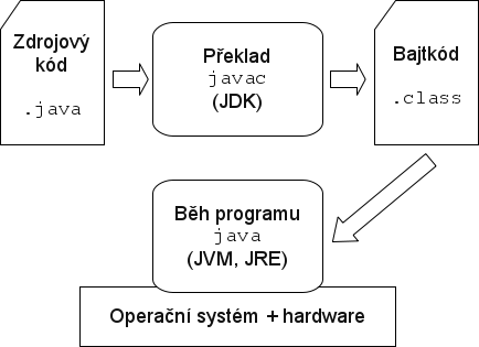 Schema překladu